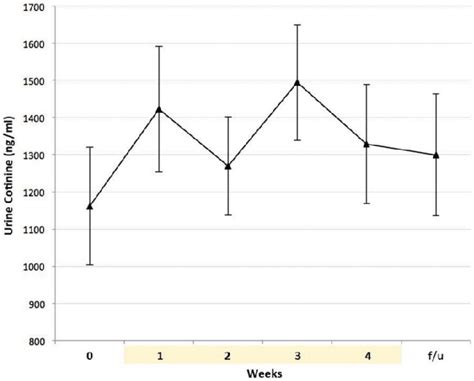 urine cotinine levels chart pdf